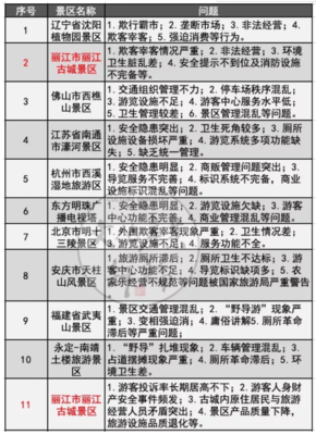 史上最全5A景区“病历”！问题出在哪？下一个出局的会是谁？